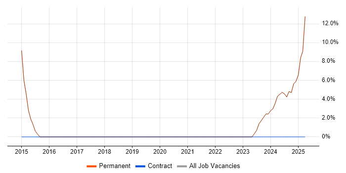 Job vacancy trend for Wi-Fi in Leighton Buzzard