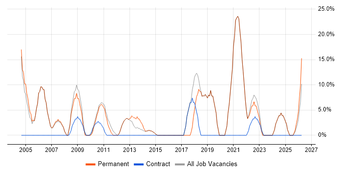 Windows Server job vacancy trend in Leighton Buzzard