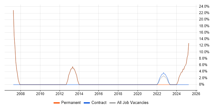 Job vacancy trend for Wireless in Leighton Buzzard