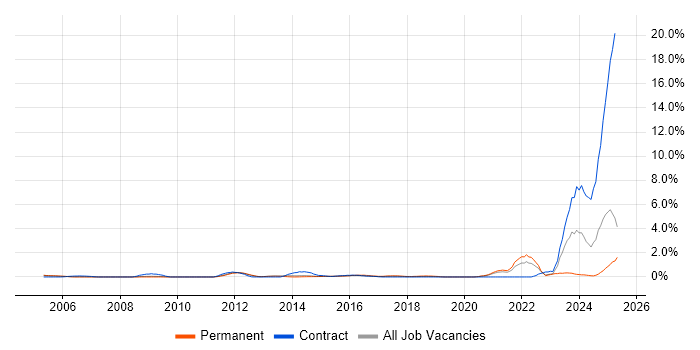 Job vacancy trend for Life Science in Bedfordshire Job vacancy trend for Life Science in Bedfordshire