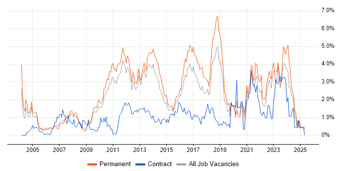 Job vacancy trend for Line Management in Bedfordshire Job vacancy trend for Line Management in Bedfordshire