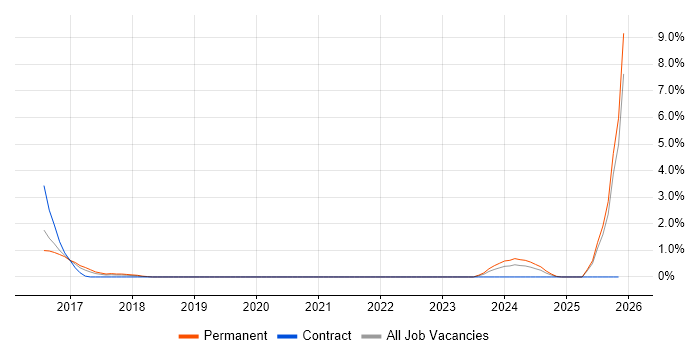Linked Data job vacancy trend in Bedfordshire