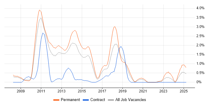 Job vacancy trend for LINQ in Bedfordshire Job vacancy trend for LINQ in Bedfordshire