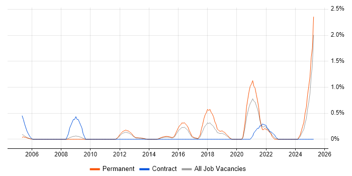 Job vacancy trend for Linux Command Line in Bedfordshire Job vacancy trend for Linux Command Line in Bedfordshire