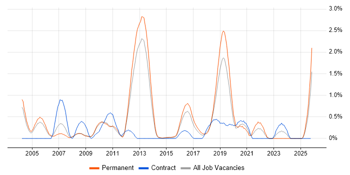 Linux Engineer job vacancy trend in Bedfordshire