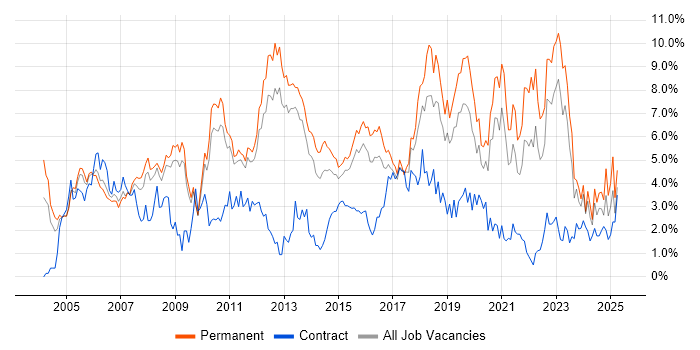 Job vacancy trend for Linux in Bedfordshire Job vacancy trend for Linux in Bedfordshire