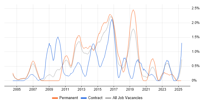 Job vacancy trend for Load Balancing in Bedfordshire Job vacancy trend for Load Balancing in Bedfordshire