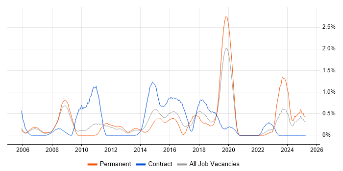 Job vacancy trend for Logical Data Model in Bedfordshire Job vacancy trend for Logical Data Model in Bedfordshire