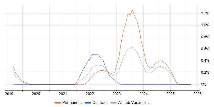 Looker job vacancy trend in Bedfordshire