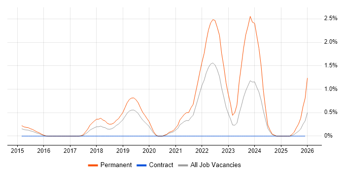 Low-Code job vacancy trend in Bedfordshire