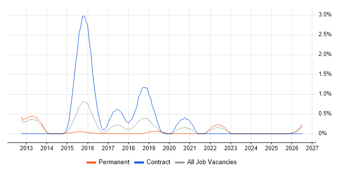 Low Latency job vacancy trend in Bedfordshire