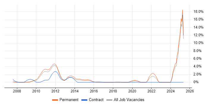Job vacancy trend for LTE in Bedfordshire Job vacancy trend for LTE in Bedfordshire