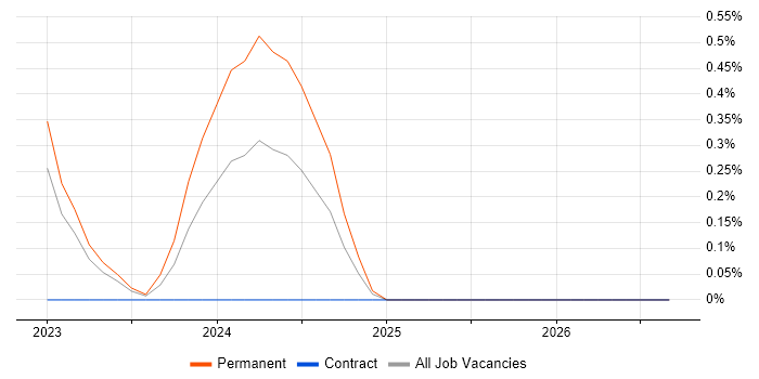 Lucidchart job vacancy trend in Bedfordshire