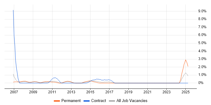 Job vacancy trend for 1st Line Support Analyst in Luton