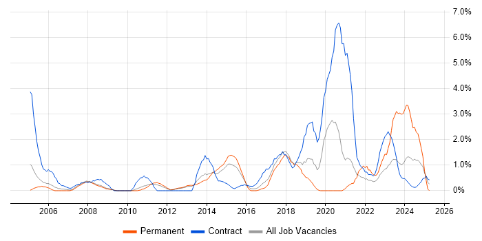 Job vacancy trend for 2nd Line Engineer in Luton Job vacancy trend for 2nd Line Engineer in Luton