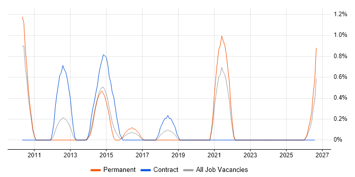 3rd Line Infrastructure Support job vacancy trend in Luton