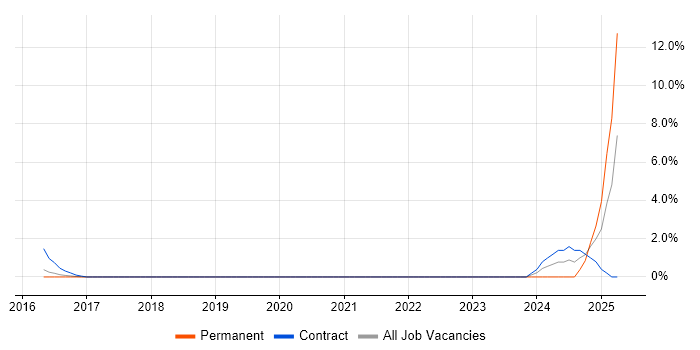 Job vacancy trend for 5G in Luton