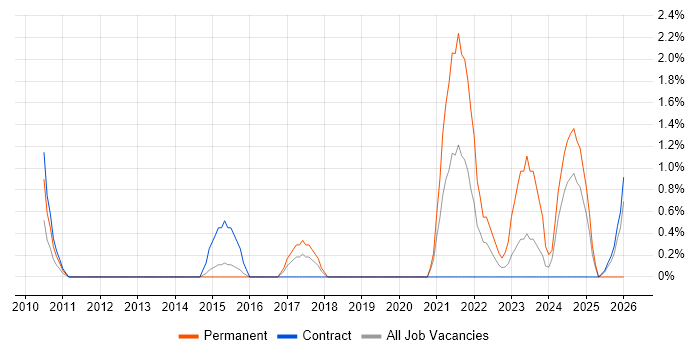 A/B Testing job vacancy trend in Luton