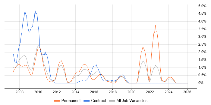 Accessibility job vacancy trend in Luton