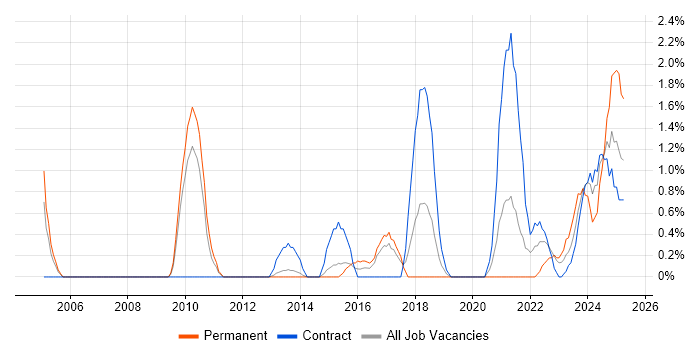 Job vacancy trend for Actionable Insight in Luton