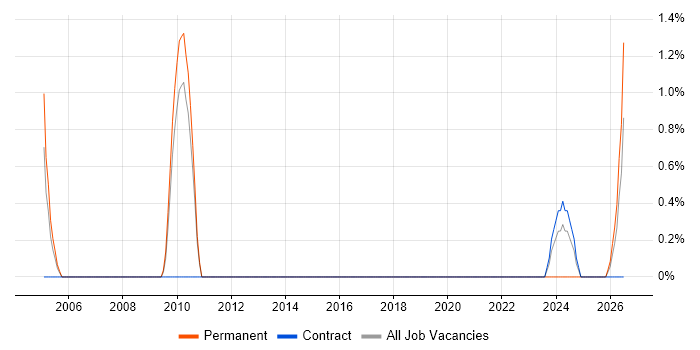 Actionable Recommendations job vacancy trend in Luton