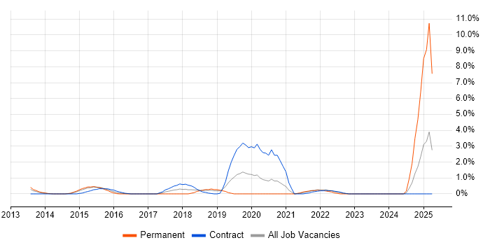 Job vacancy trend for Active Directory Federation Services in Luton
