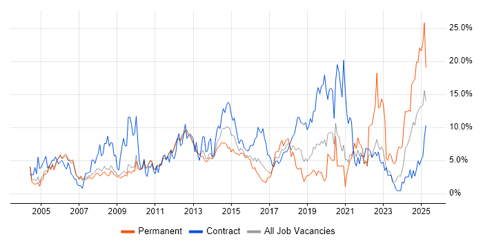 Job vacancy trend for Active Directory in Luton Job vacancy trend for Active Directory in Luton