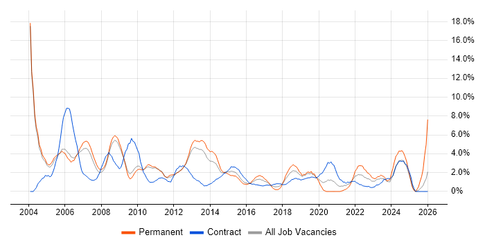 Administrator job vacancy trend in Luton