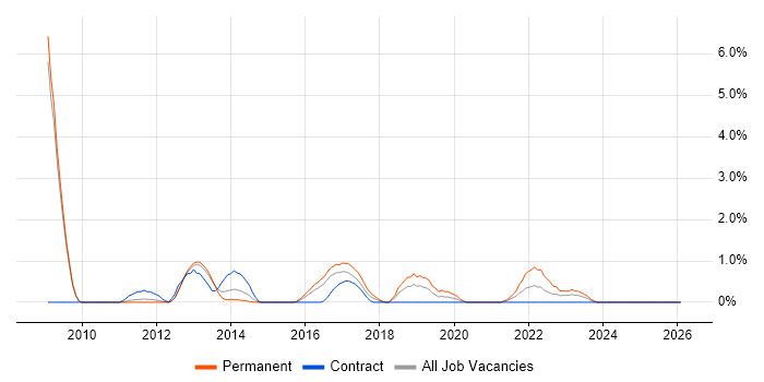 Adobe Analytics job vacancy trend in Luton