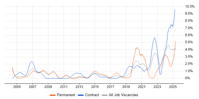 Job vacancy trend for Aerospace in Luton