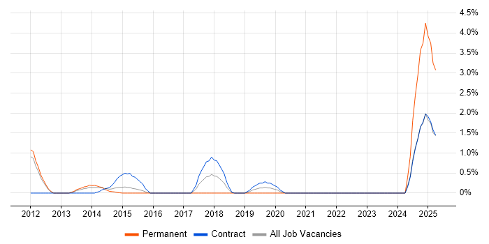 Job vacancy trend for Agile Project Management in Luton