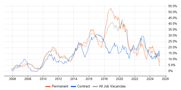 Job vacancy trend for Agile in Luton Job vacancy trend for Agile in Luton