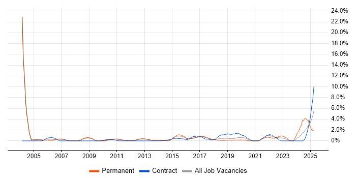 Job vacancy trend for Algorithms in Luton Job vacancy trend for Algorithms in Luton