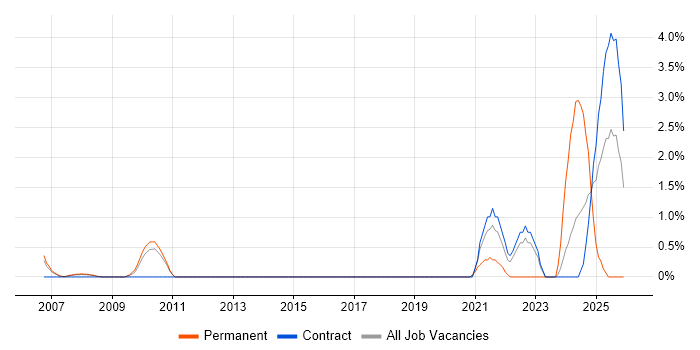 Altera job vacancy trend in Luton