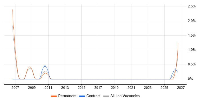 Analogue Electronics job vacancy trend in Luton