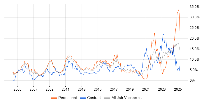 Job vacancy trend for Analytical Skills in Luton