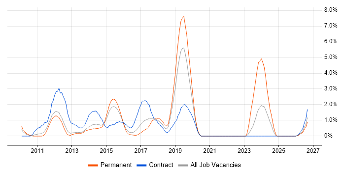 Android job vacancy trend in Luton