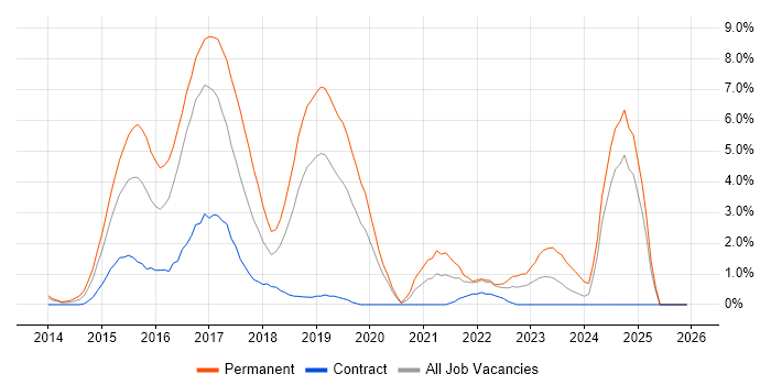 AngularJS job vacancy trend in Luton
