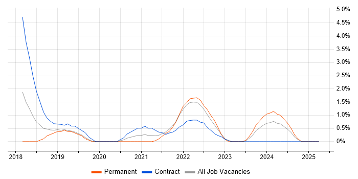 Job vacancy trend for Apache Airflow in Luton