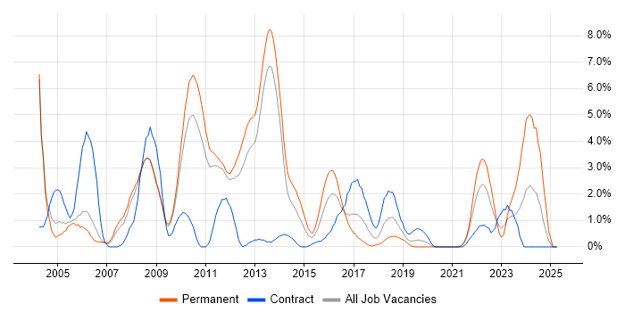 Job vacancy trend for Apache in Luton Job vacancy trend for Apache in Luton