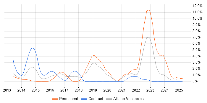 Job vacancy trend for API Design in Luton