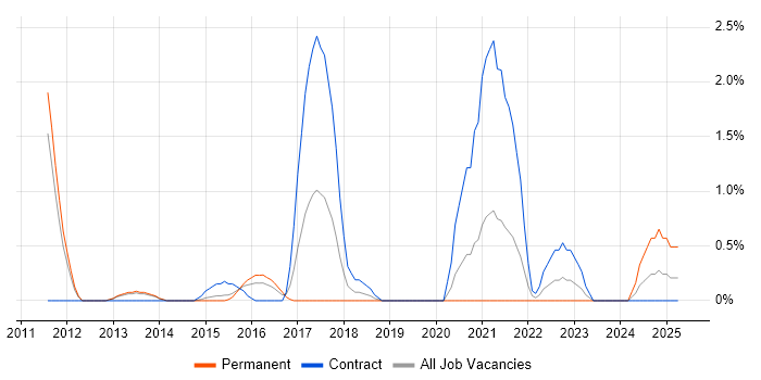 Job vacancy trend for API Development in Luton