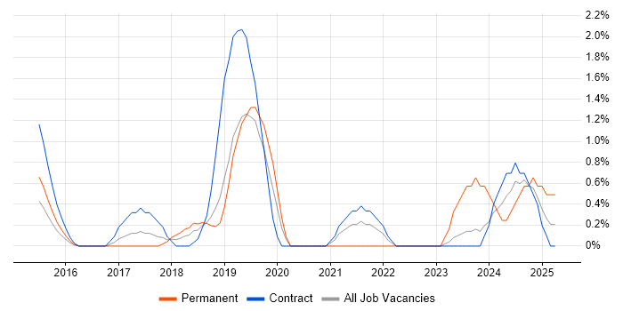 Job vacancy trend for API Integration in Luton