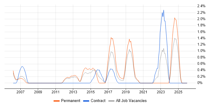 Application Security job vacancy trend in Luton