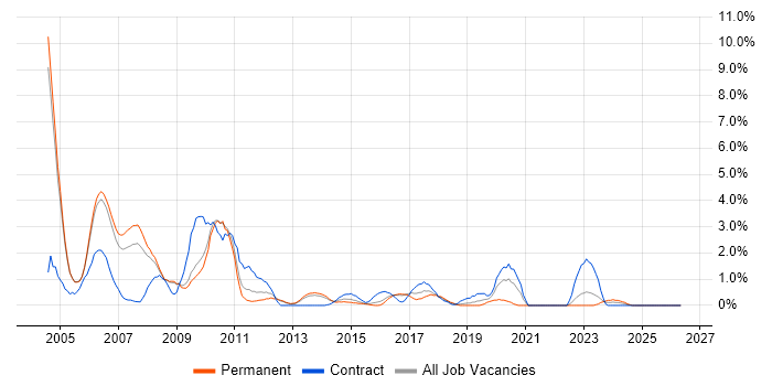 Applications Developer job vacancy trend in Luton