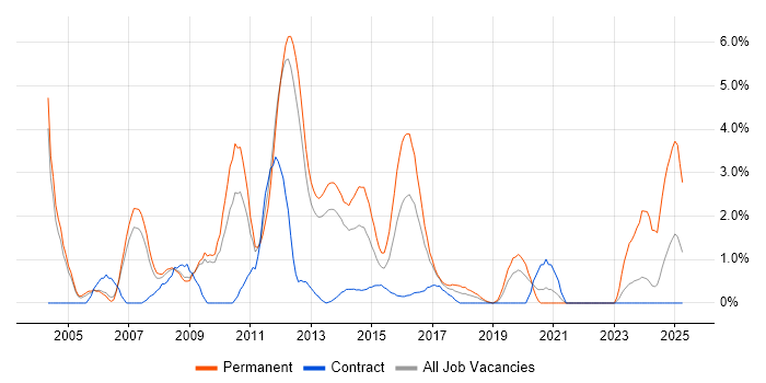 Job vacancy trend for Applications Support Analyst in Luton