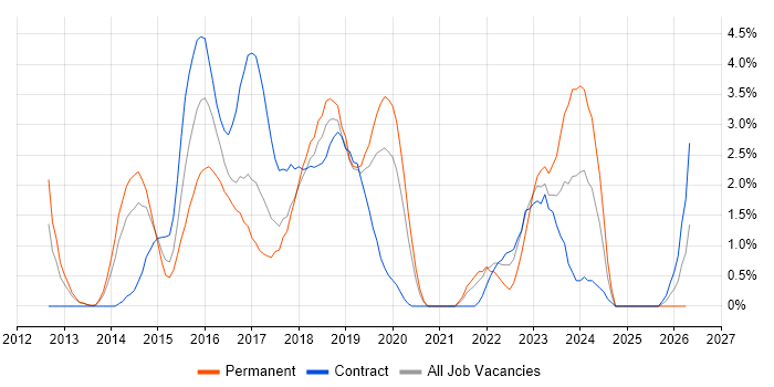 Architectural Patterns job vacancy trend in Luton