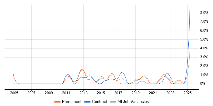 Job vacancy trend for Architecture Roadmap in Luton Job vacancy trend for Architecture Roadmap in Luton