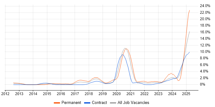 Job vacancy trend for Artificial Intelligence in Luton Job vacancy trend for Artificial Intelligence in Luton