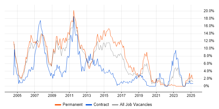 Job vacancy trend for ASP.NET in Luton